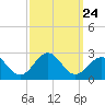 Lenoxville Point tide chart for Wednesday, September 24, 2025