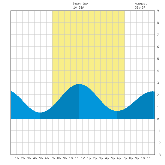 Lenoxville Point tide chart for Thursday, September 25, 2025