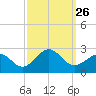 Lenoxville Point tide chart for Friday, September 26, 2025