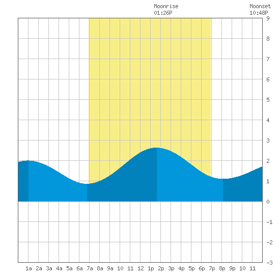 Lenoxville Point tide chart for Sunday, September 28, 2025