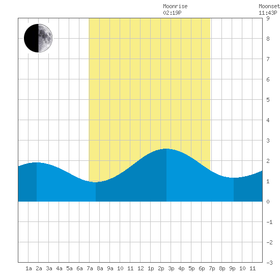 Lenoxville Point tide chart for Monday, September 29, 2025