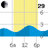 Lenoxville Point tide chart for Monday, September 29, 2025