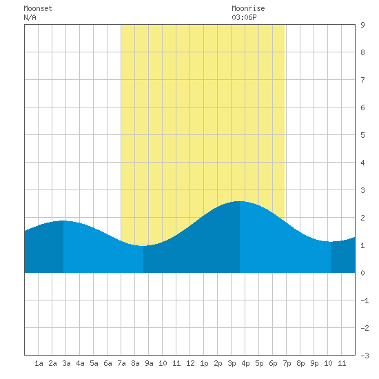 Lenoxville Point tide chart for Tuesday, September 30, 2025
