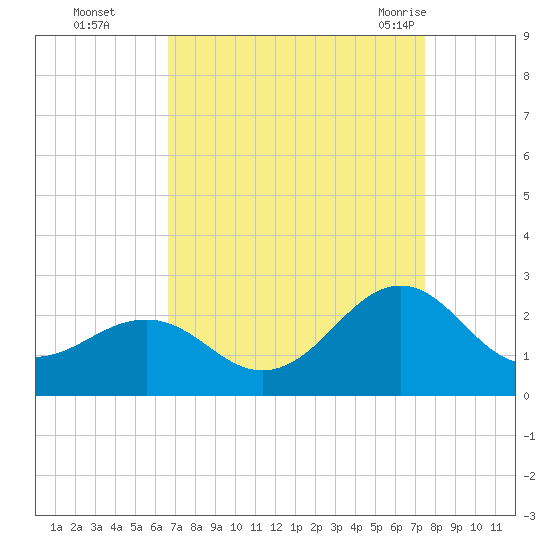 Lenoxville Point tide chart for Wednesday, September 3, 2025