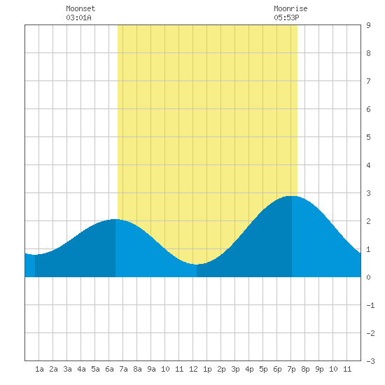Lenoxville Point tide chart for Thursday, September 4, 2025