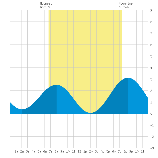 Lenoxville Point tide chart for Saturday, September 6, 2025