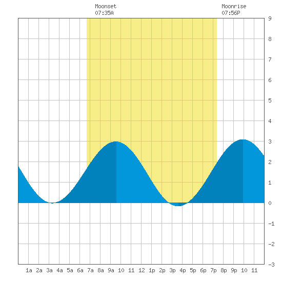 Lenoxville Point tide chart for Monday, September 8, 2025