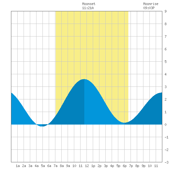 Lenoxville Point tide chart for Friday, October 10, 2025