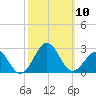 Lenoxville Point tide chart for Friday, October 10, 2025