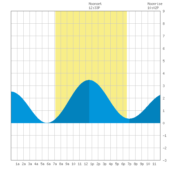 Lenoxville Point tide chart for Saturday, October 11, 2025