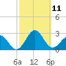 Lenoxville Point tide chart for Saturday, October 11, 2025