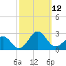 Lenoxville Point tide chart for Sunday, October 12, 2025