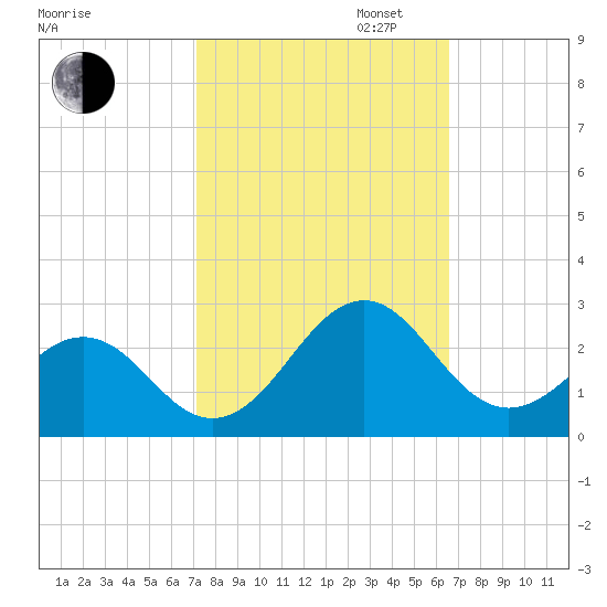 Lenoxville Point tide chart for Monday, October 13, 2025