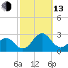 Lenoxville Point tide chart for Monday, October 13, 2025