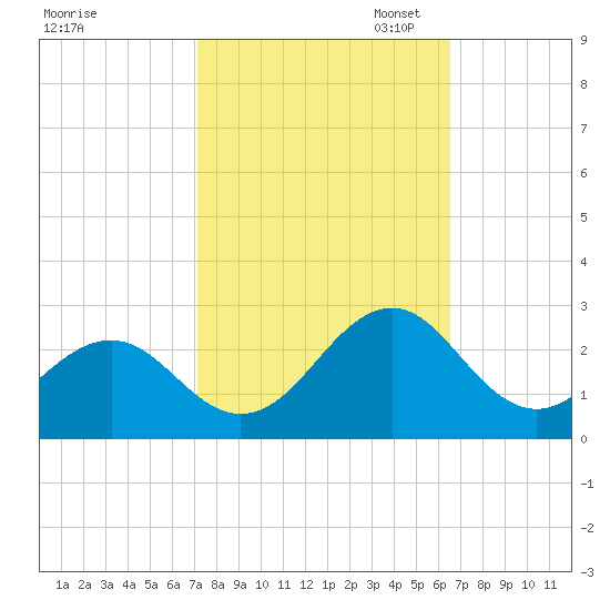 Lenoxville Point tide chart for Tuesday, October 14, 2025