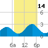 Lenoxville Point tide chart for Tuesday, October 14, 2025