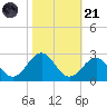 Lenoxville Point tide chart for Tuesday, October 21, 2025