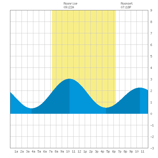 Lenoxville Point tide chart for Thursday, October 23, 2025