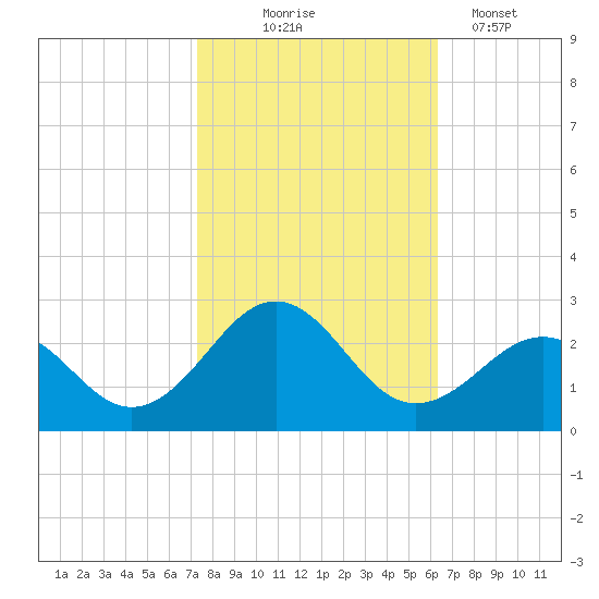 Lenoxville Point tide chart for Friday, October 24, 2025