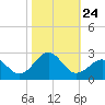Lenoxville Point tide chart for Friday, October 24, 2025