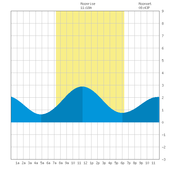 Lenoxville Point tide chart for Saturday, October 25, 2025