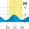 Lenoxville Point tide chart for Saturday, October 25, 2025