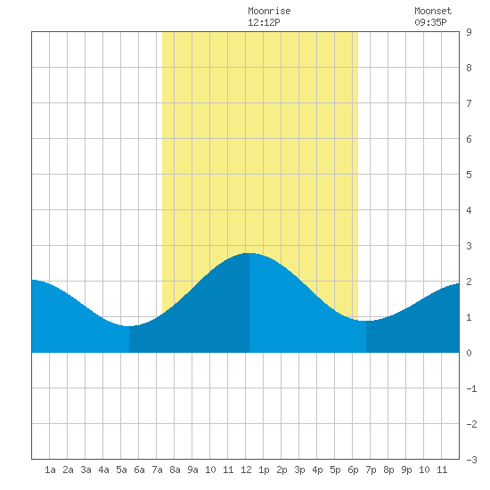 Lenoxville Point tide chart for Sunday, October 26, 2025