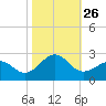 Lenoxville Point tide chart for Sunday, October 26, 2025