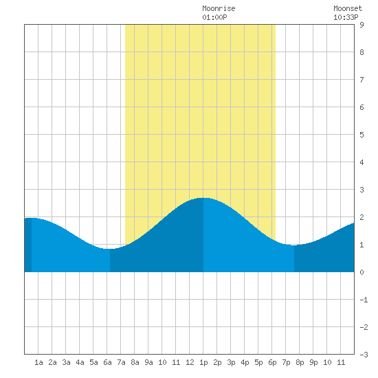 Lenoxville Point tide chart for Monday, October 27, 2025