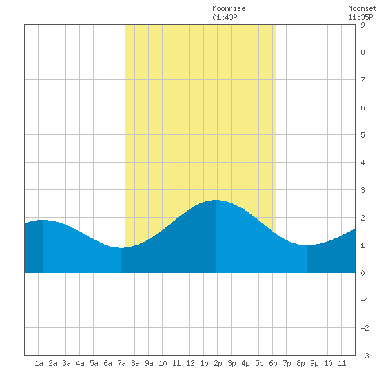 Lenoxville Point tide chart for Tuesday, October 28, 2025