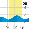 Lenoxville Point tide chart for Tuesday, October 28, 2025