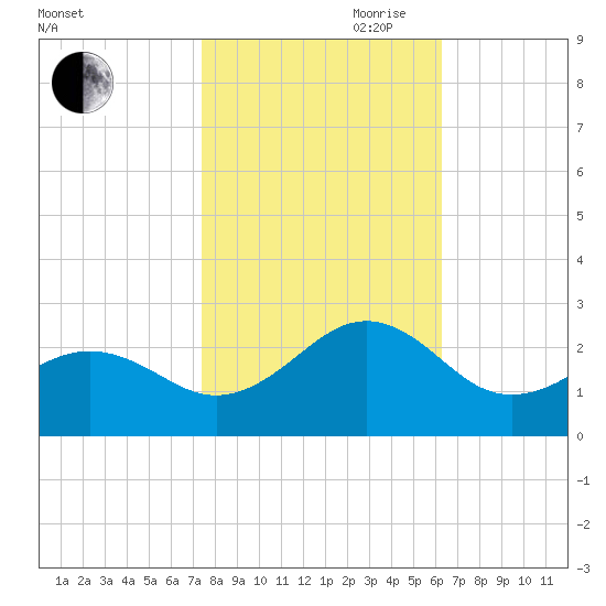 Lenoxville Point tide chart for Wednesday, October 29, 2025