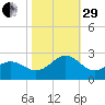 Lenoxville Point tide chart for Wednesday, October 29, 2025