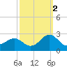 Lenoxville Point tide chart for Thursday, October 2, 2025