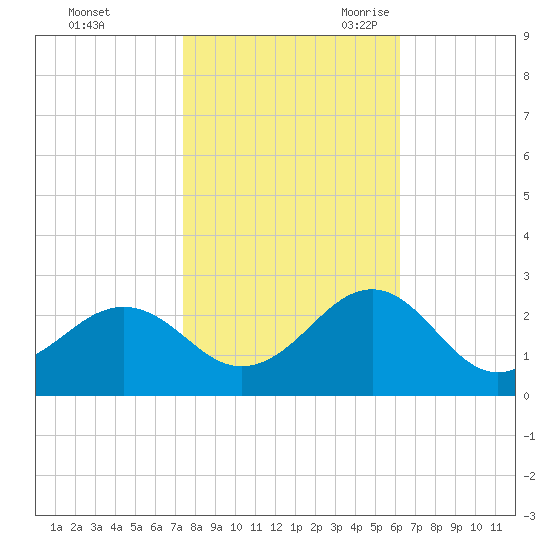 Lenoxville Point tide chart for Friday, October 31, 2025