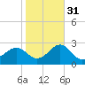 Lenoxville Point tide chart for Friday, October 31, 2025