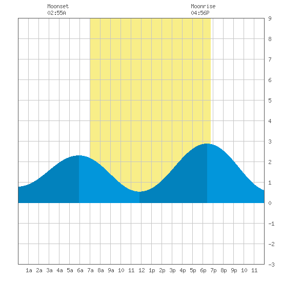 Lenoxville Point tide chart for Friday, October 3, 2025
