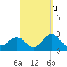 Lenoxville Point tide chart for Friday, October 3, 2025