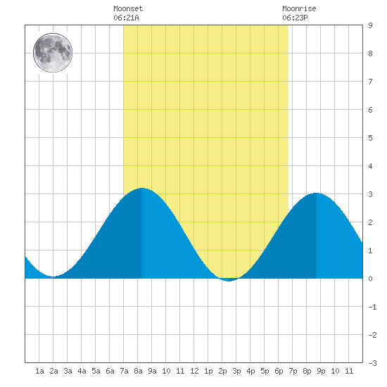 Lenoxville Point tide chart for Monday, October 6, 2025
