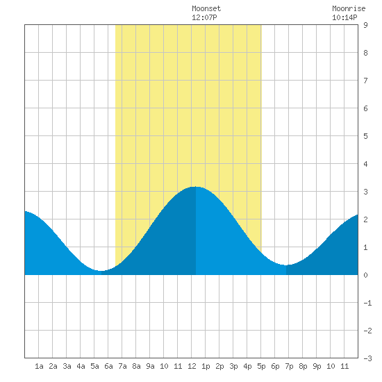 Lenoxville Point tide chart for Monday, November 10, 2025