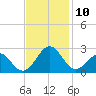 Lenoxville Point tide chart for Monday, November 10, 2025
