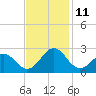 Lenoxville Point tide chart for Tuesday, November 11, 2025