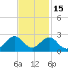 Lenoxville Point tide chart for Saturday, November 15, 2025