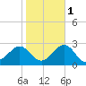 Lenoxville Point tide chart for Saturday, November 1, 2025