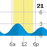 Lenoxville Point tide chart for Friday, November 21, 2025