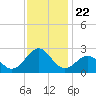 Lenoxville Point tide chart for Saturday, November 22, 2025