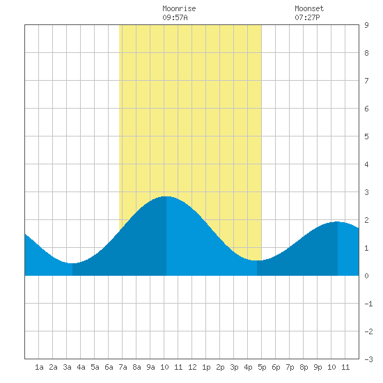 Lenoxville Point tide chart for Sunday, November 23, 2025