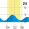 Lenoxville Point tide chart for Sunday, November 23, 2025