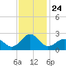 Lenoxville Point tide chart for Monday, November 24, 2025