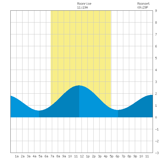 Lenoxville Point tide chart for Tuesday, November 25, 2025